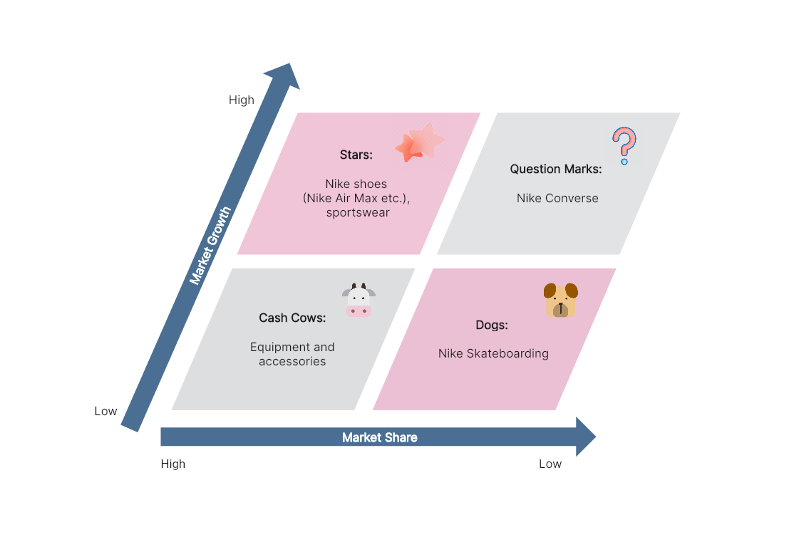 BCG Matrix Analysis of Nike [Detailed] - Boardmix