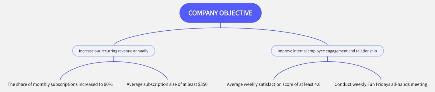 okr plan example created with Boardmix