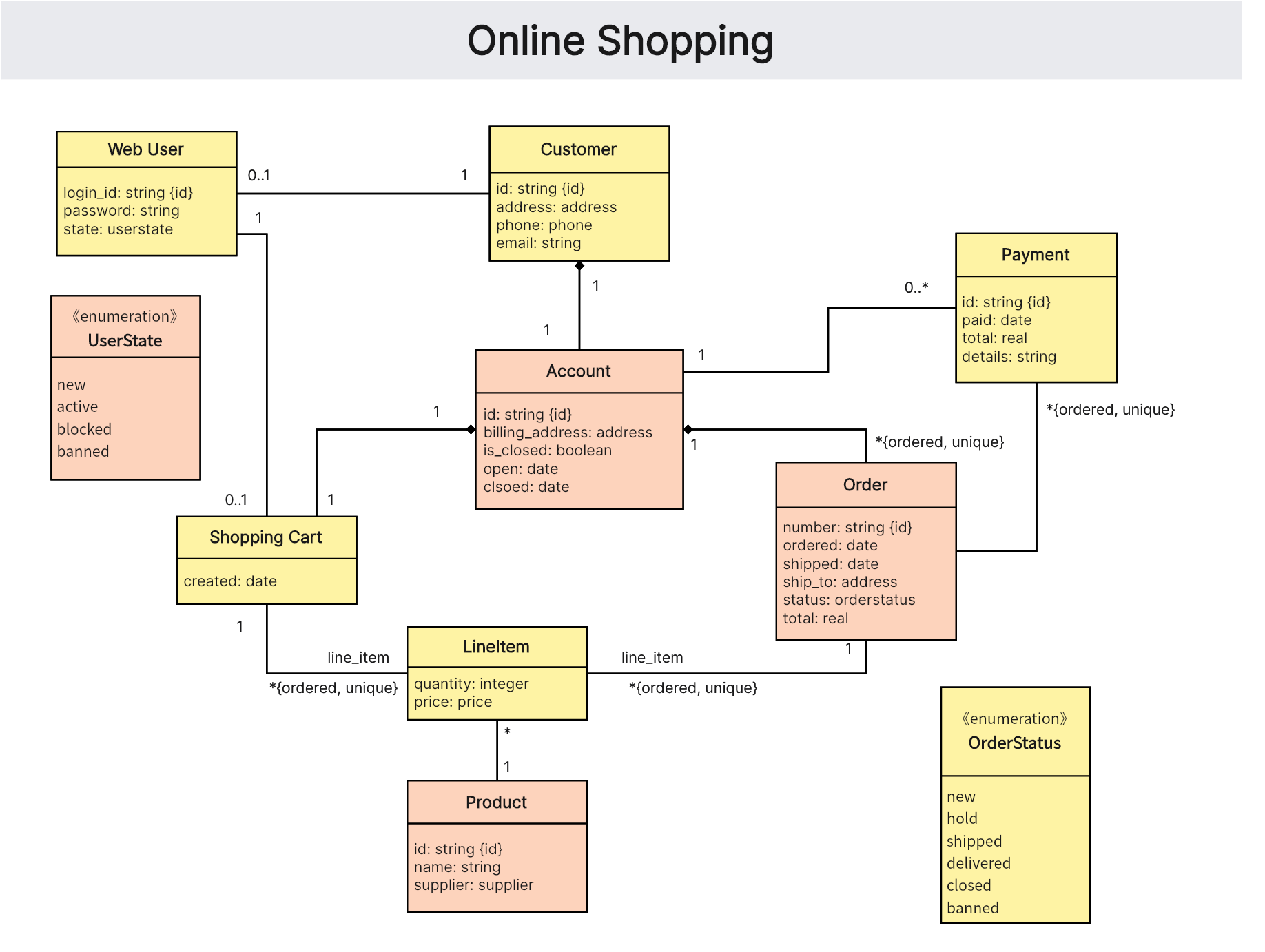 online-shopping-uml-class-diagram