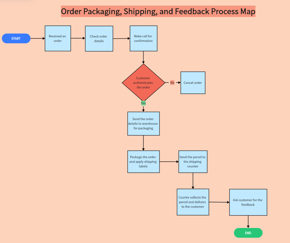 Order Packaging, Shipping, and Feedback Process Map