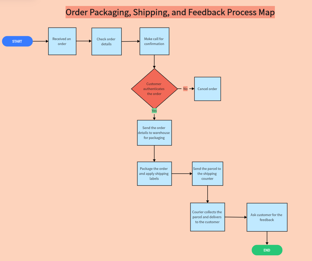 What is Lean Process Mapping and the Best Tool to Create it