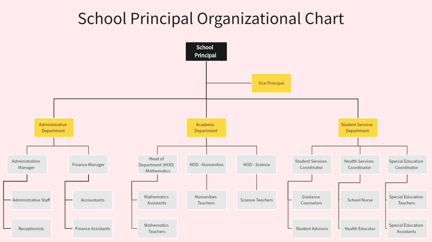 org-chart/school-principal-organizational-chart