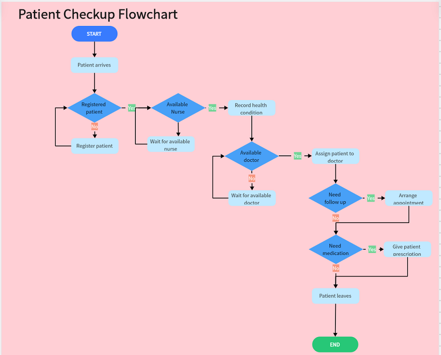 patient checkup flowchart