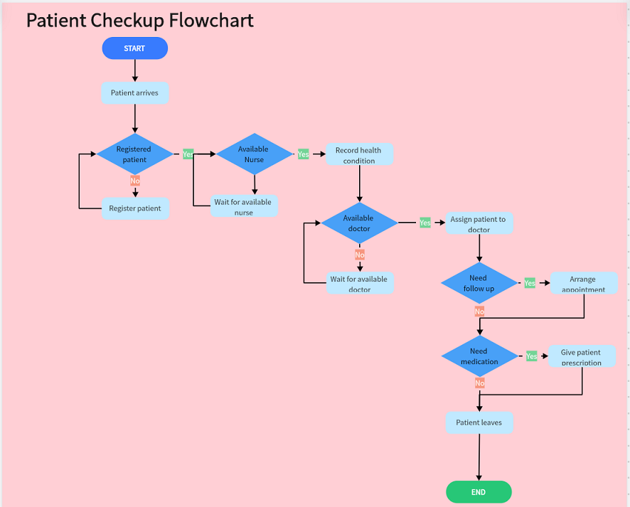 patient-checkup-flowchart