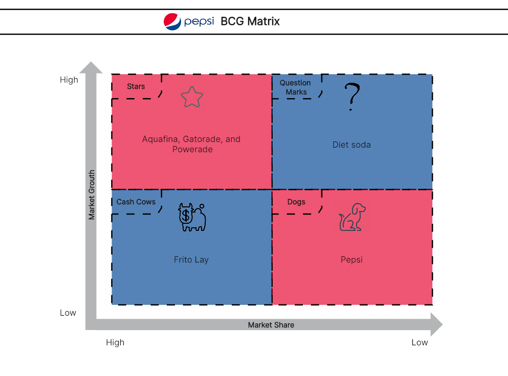 PepsiCo BGC Matrix
