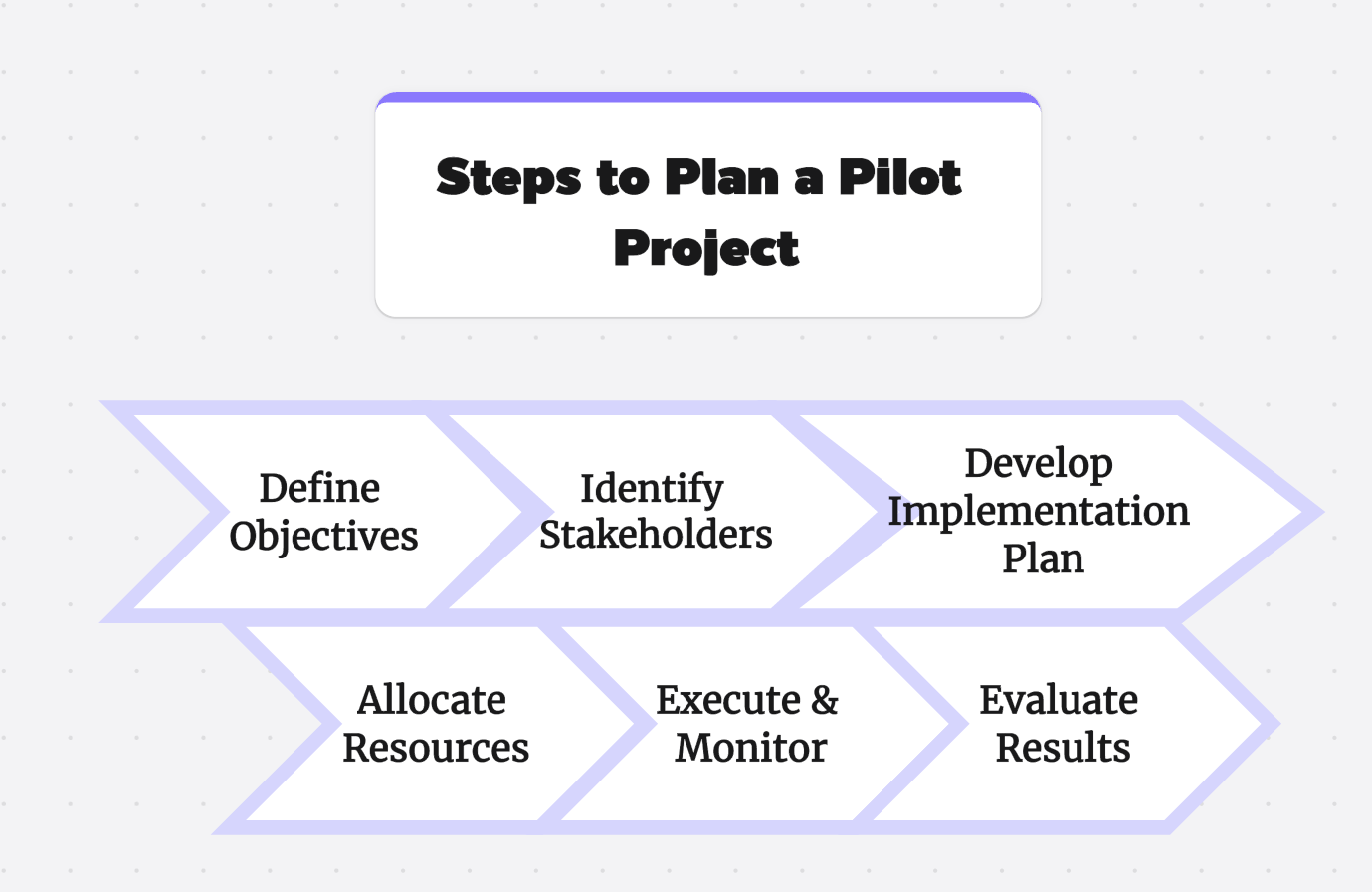 steps of pilot project
