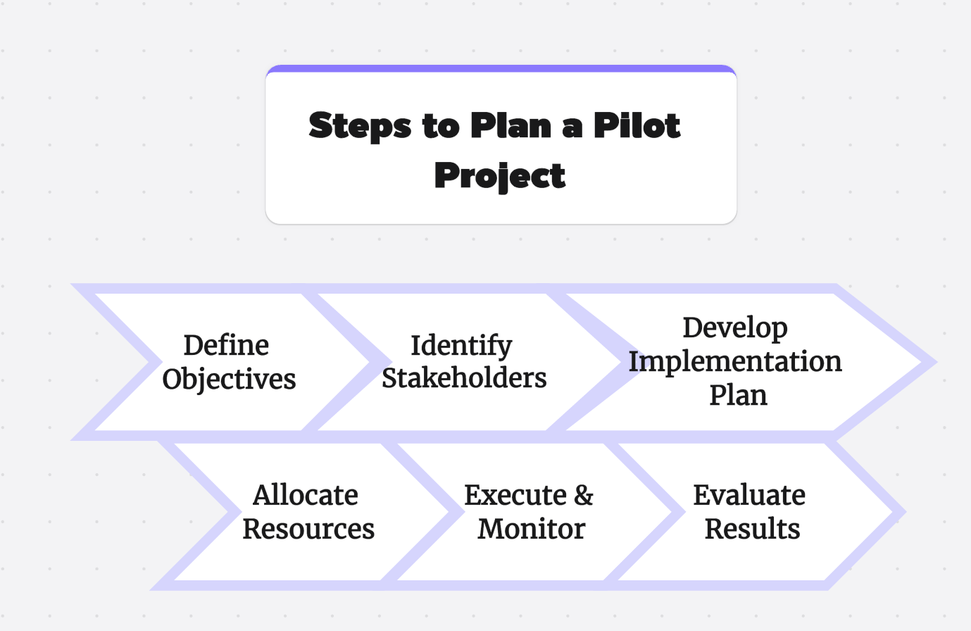 Guide To Pilot Projects Planning Benefits Challenges Management