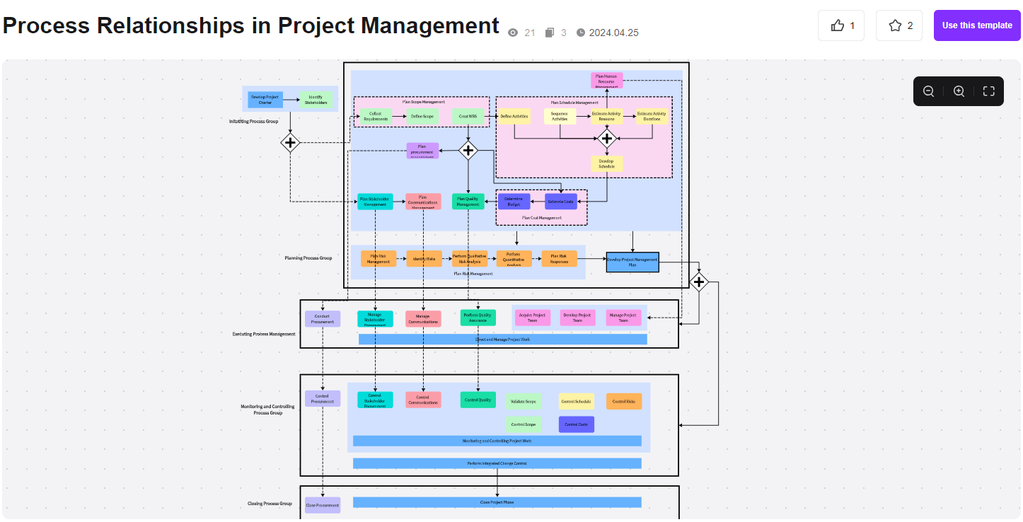 process-relationships-project-management