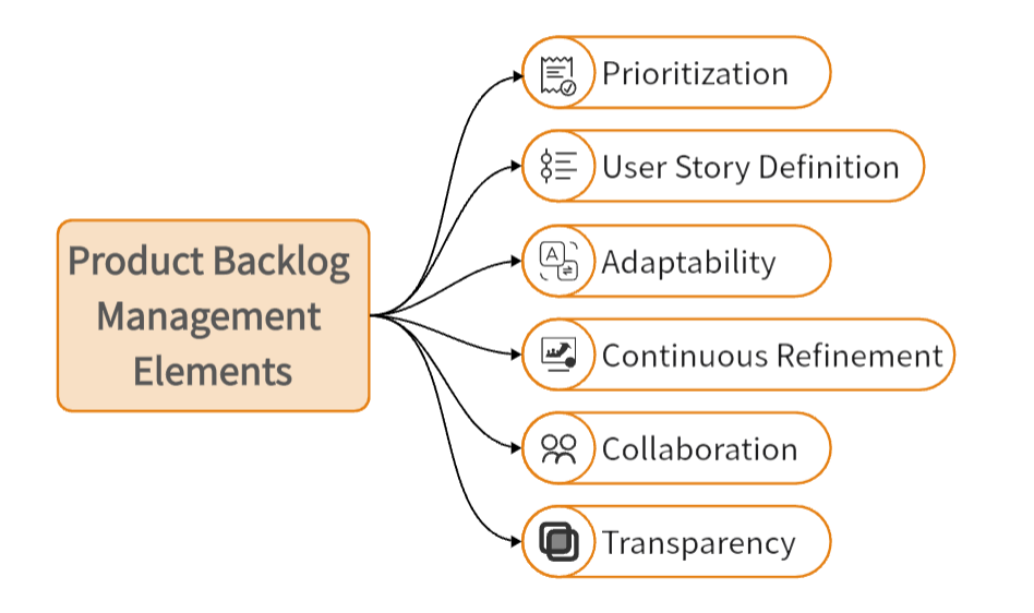 product backlog management elements
