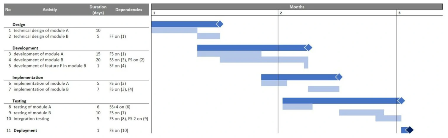 How to Improve Schedule Management in Project Management