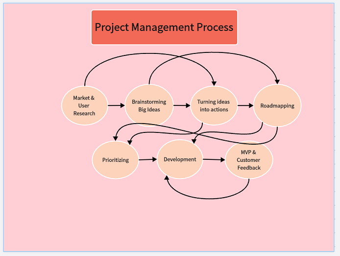 project management flowchart
