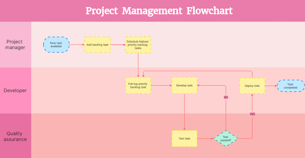 project-management-swimlane-diagram