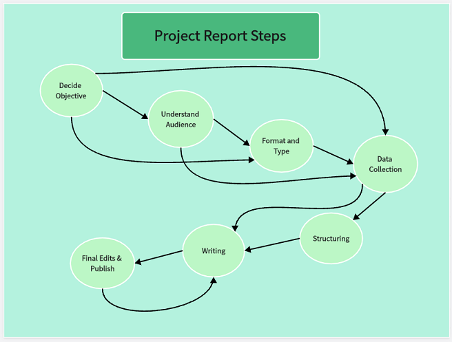 project report flowchart