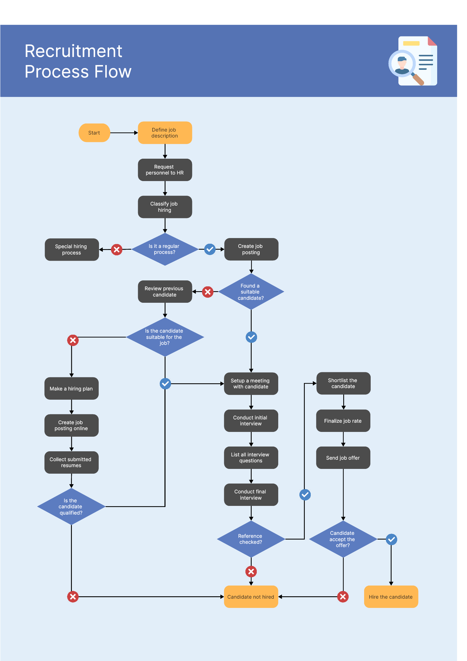 recruitment-system-flowchart