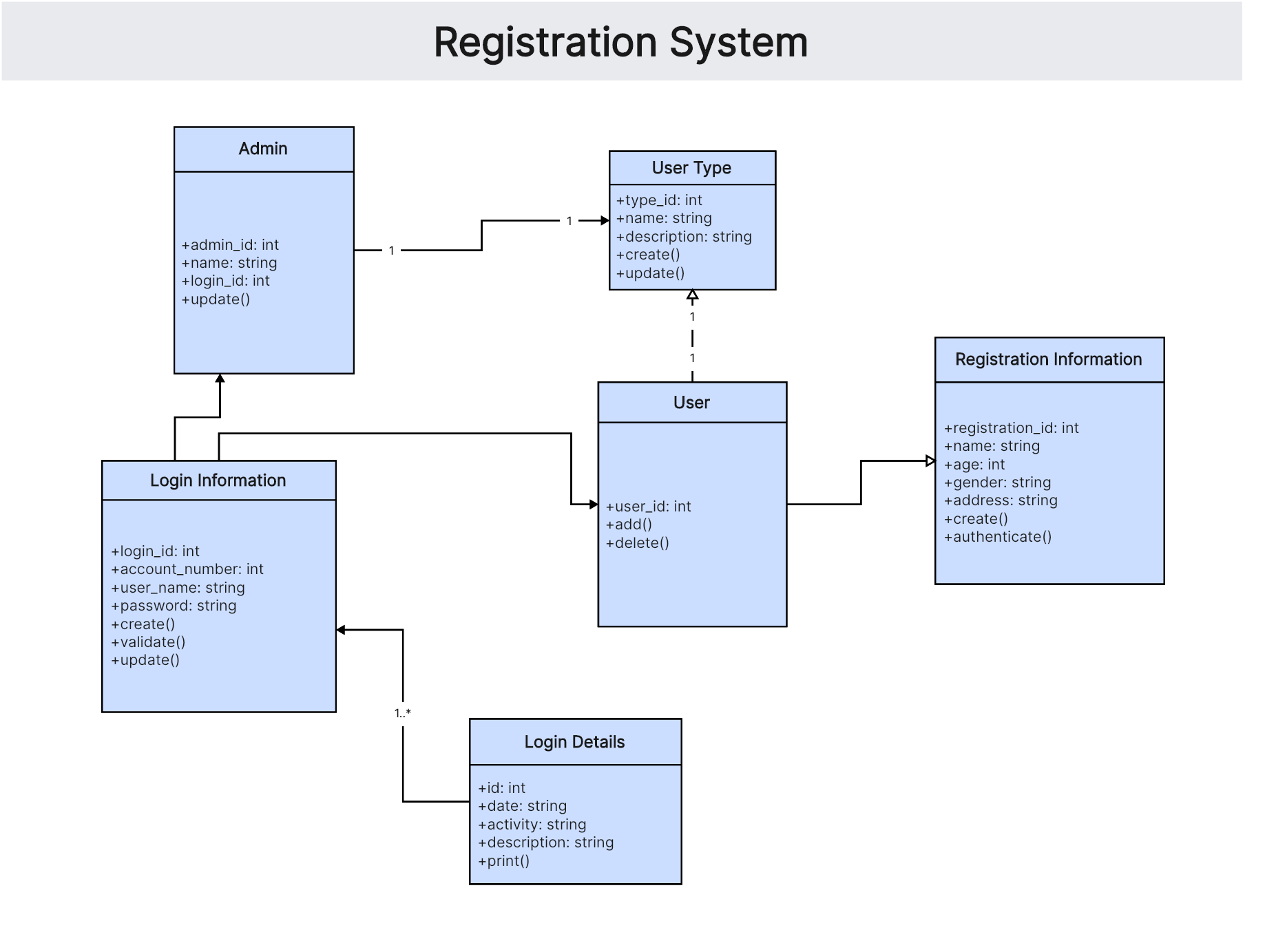 registration-system-uml-class-diagram