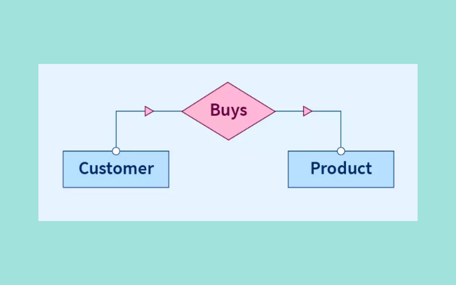 introduction of relationship in dbms