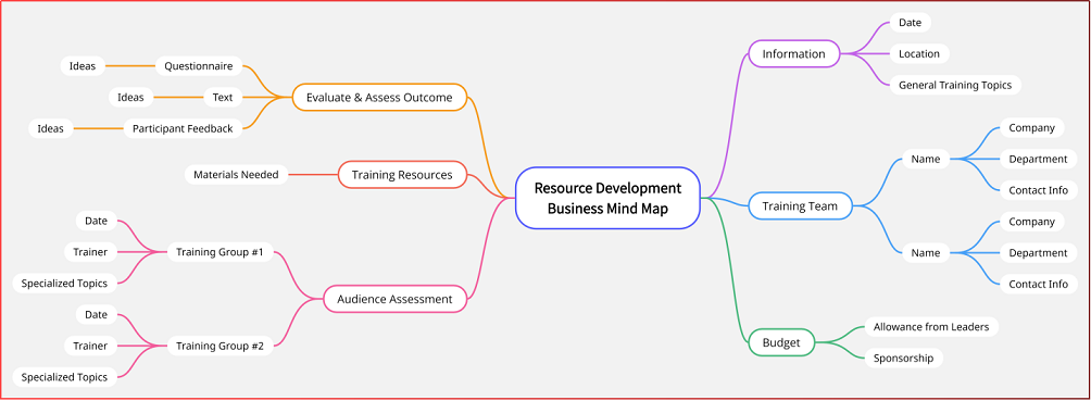 resource development business mind map