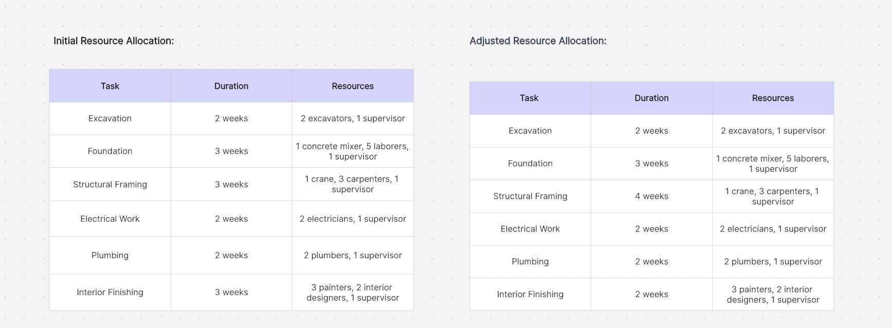 Mastering Resource Leveling in Project Management: A Comprehensive Guide