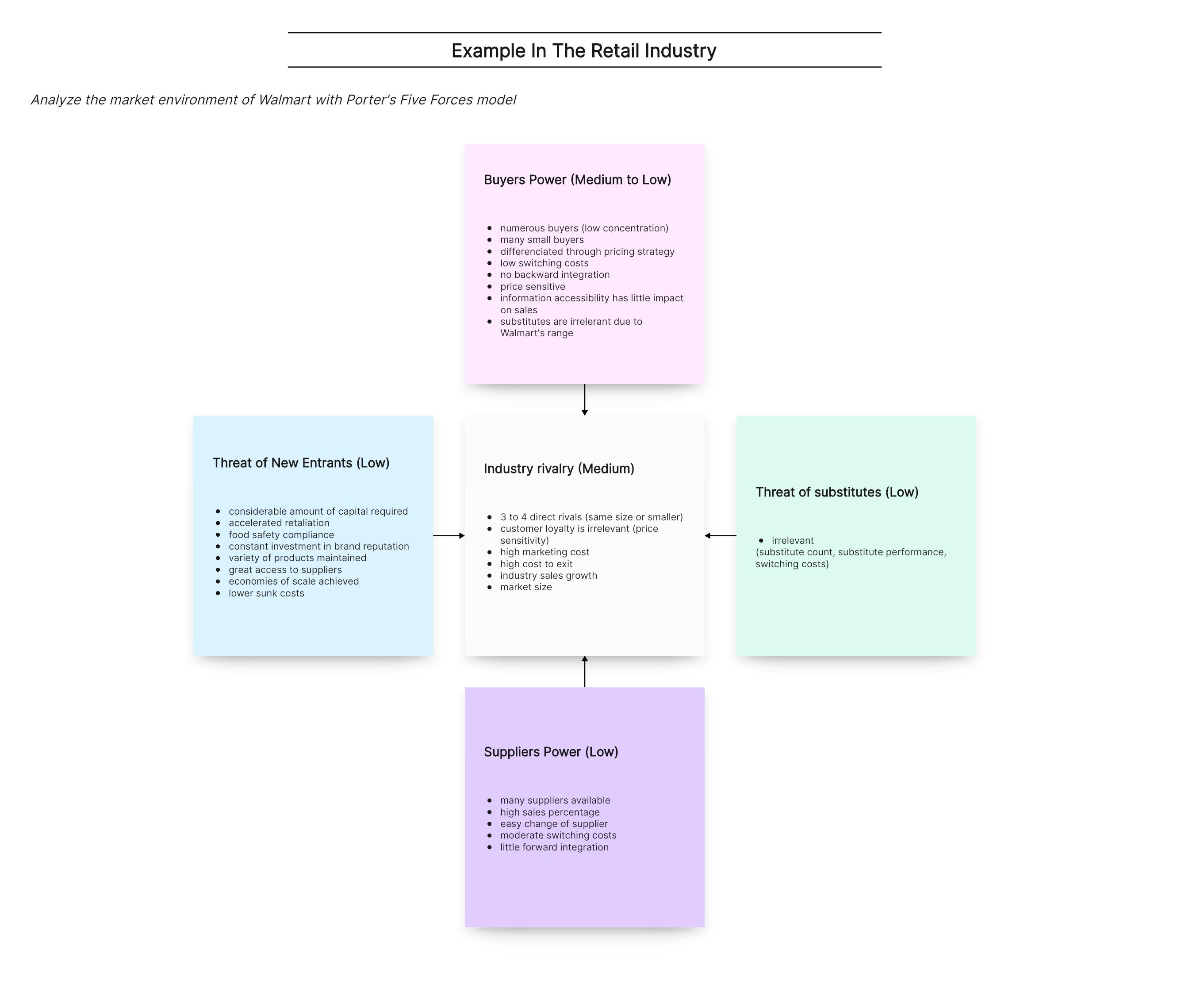 Porter's Five Forces Example in Retail Industry