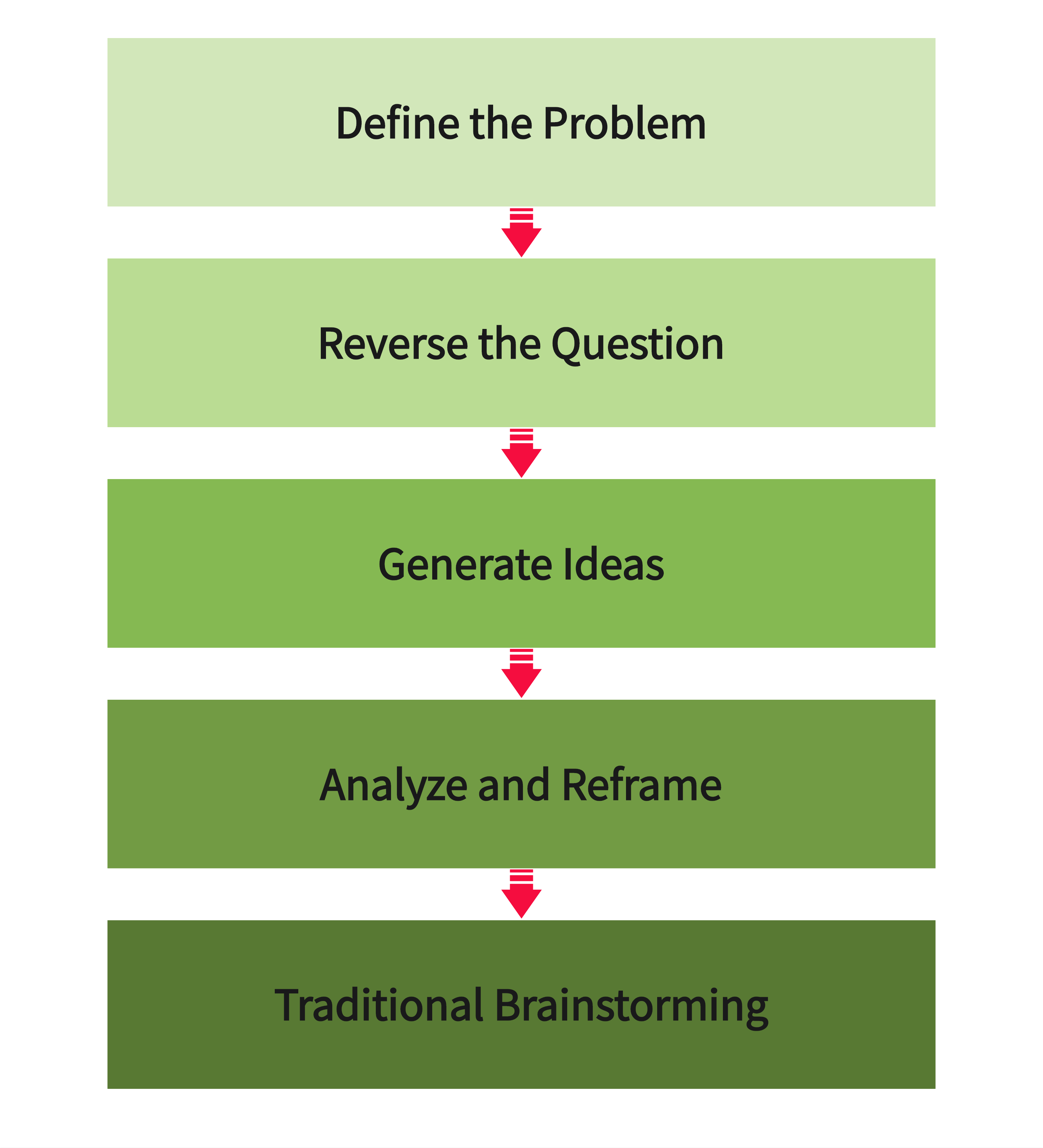steps of reverse brainstorming