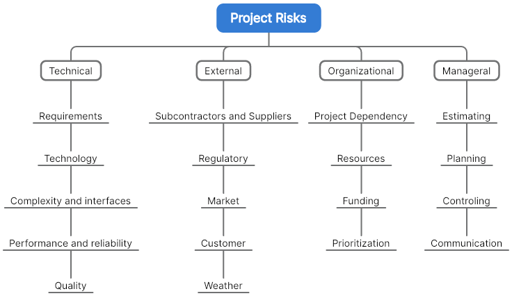 risk breakdown structure