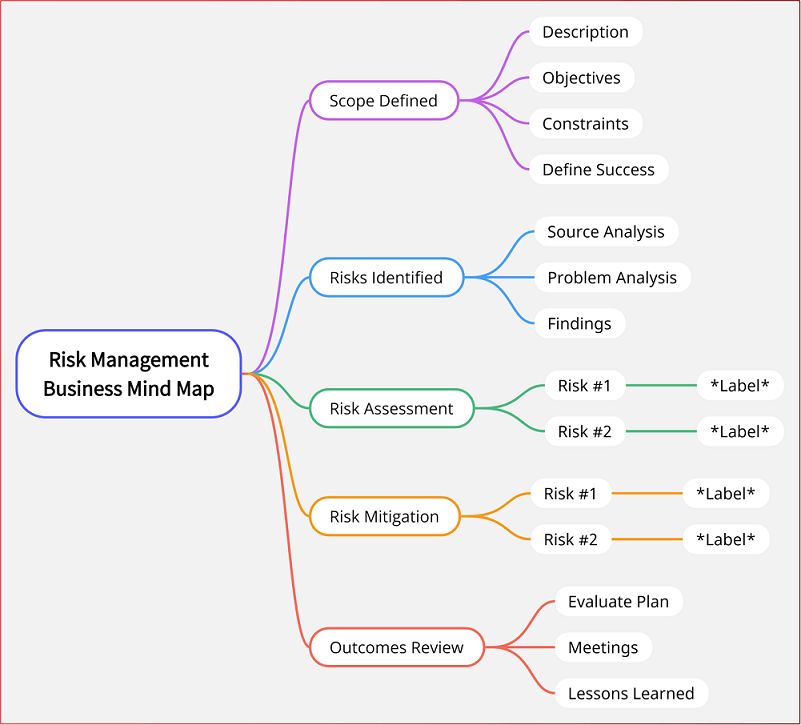 risk management business mind map