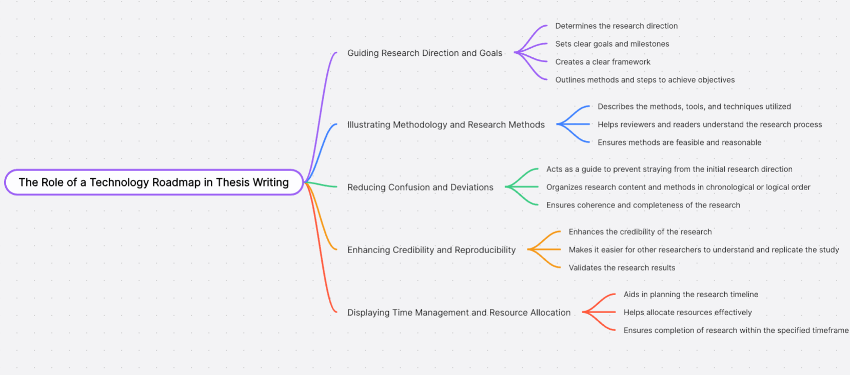 role-thesis-writing-technology-roadmap.png