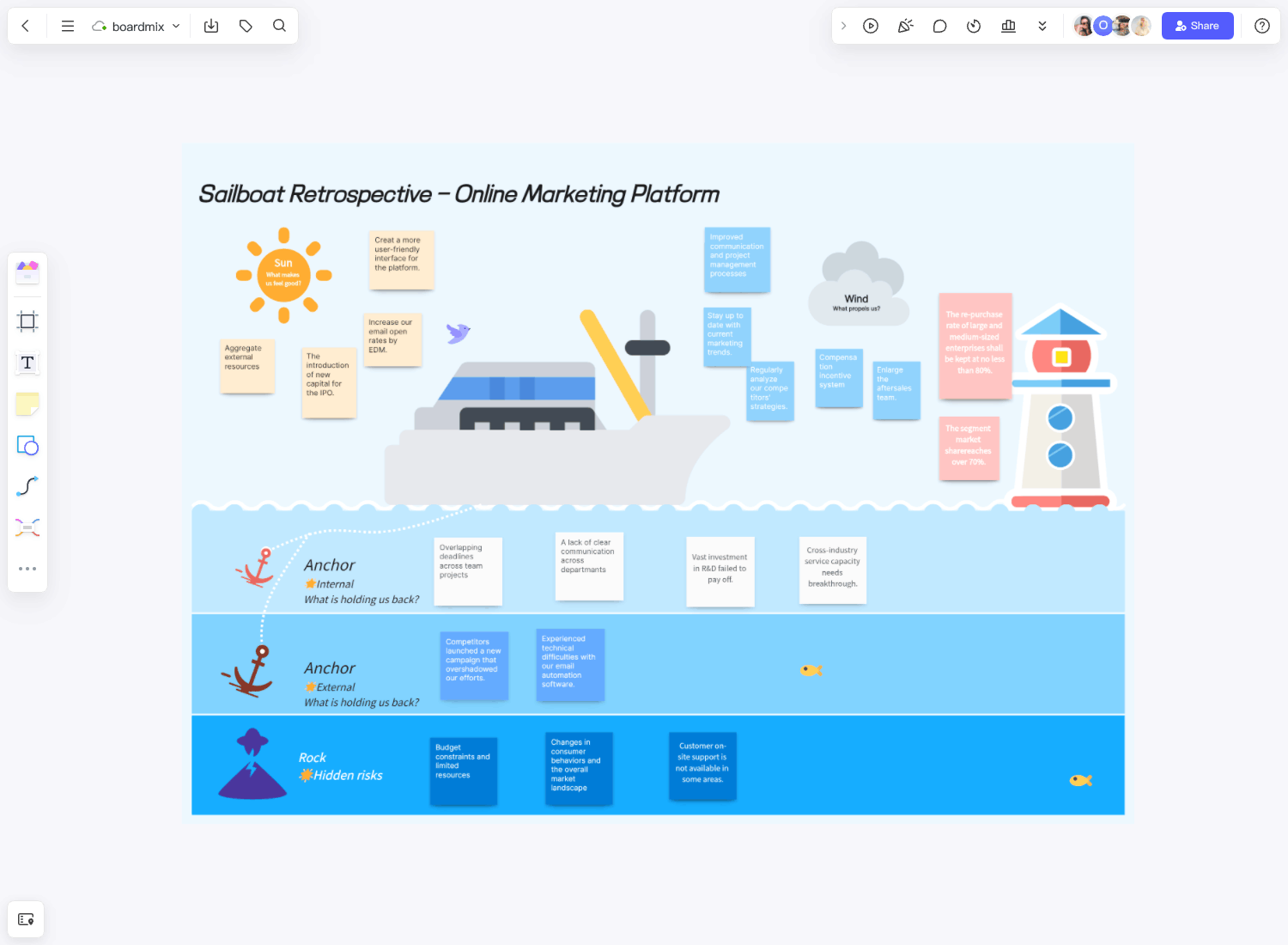 Sailboat Retrospective Template Boardmix