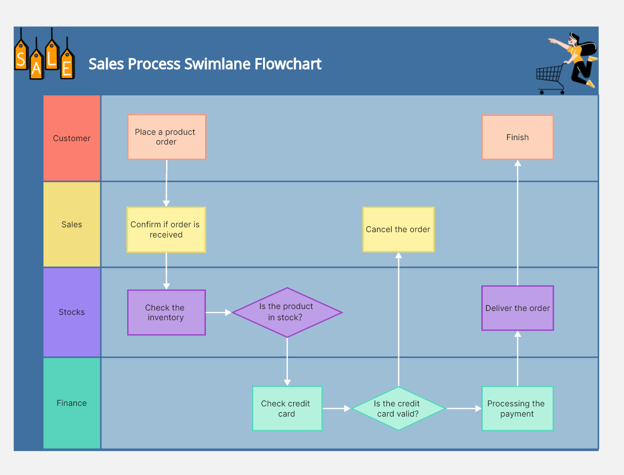 Sales order fulfillment swimlane flowchart