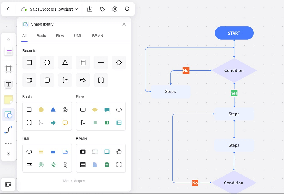 sales process flowchart created with Boardmix