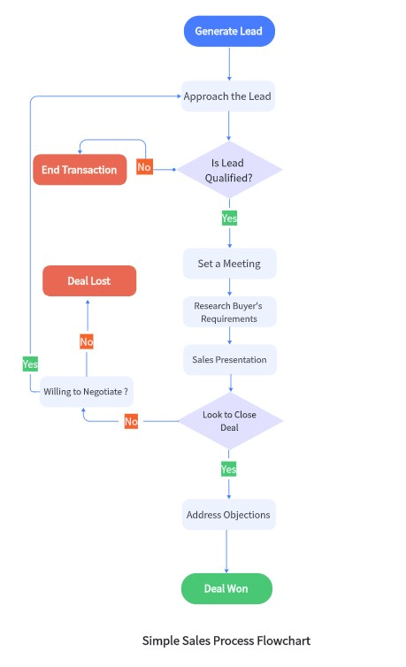 the example of sales process flowchart