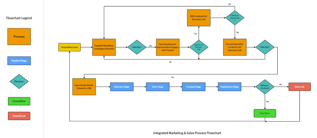 the example of sales process flowchart