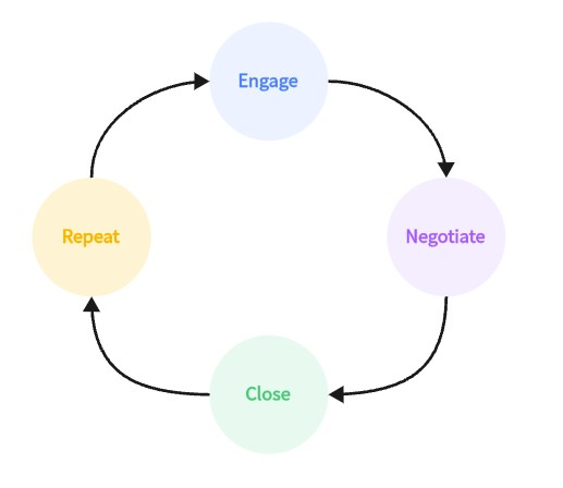 the importance of sales process flowchart