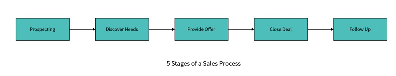 5 stages of a sales process
