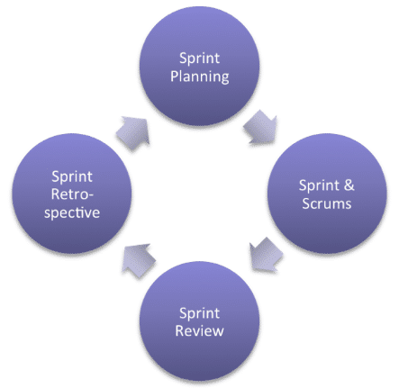 scrum in agile marketing