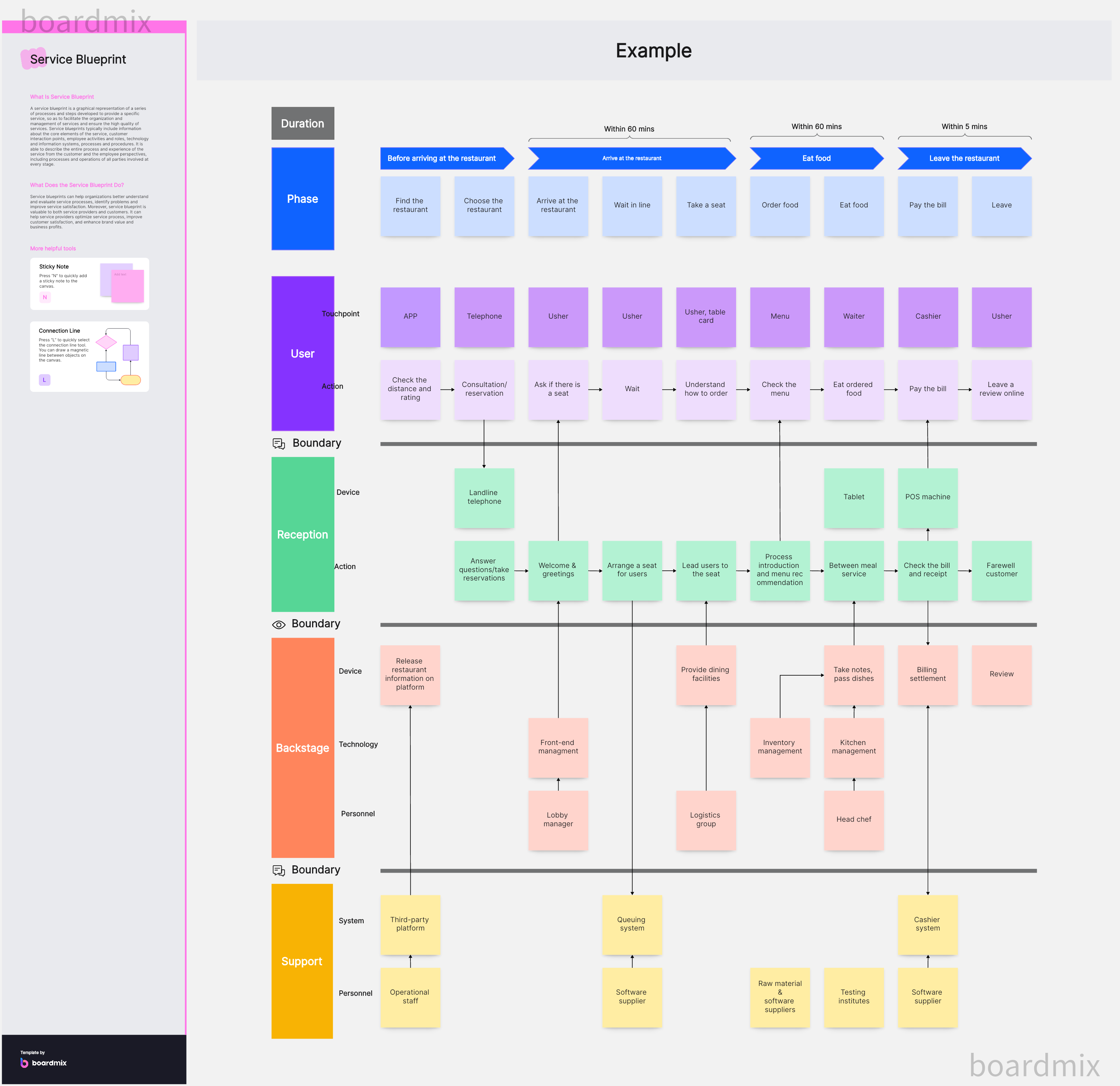5 Service Blueprint Examples and Templates for Your Business