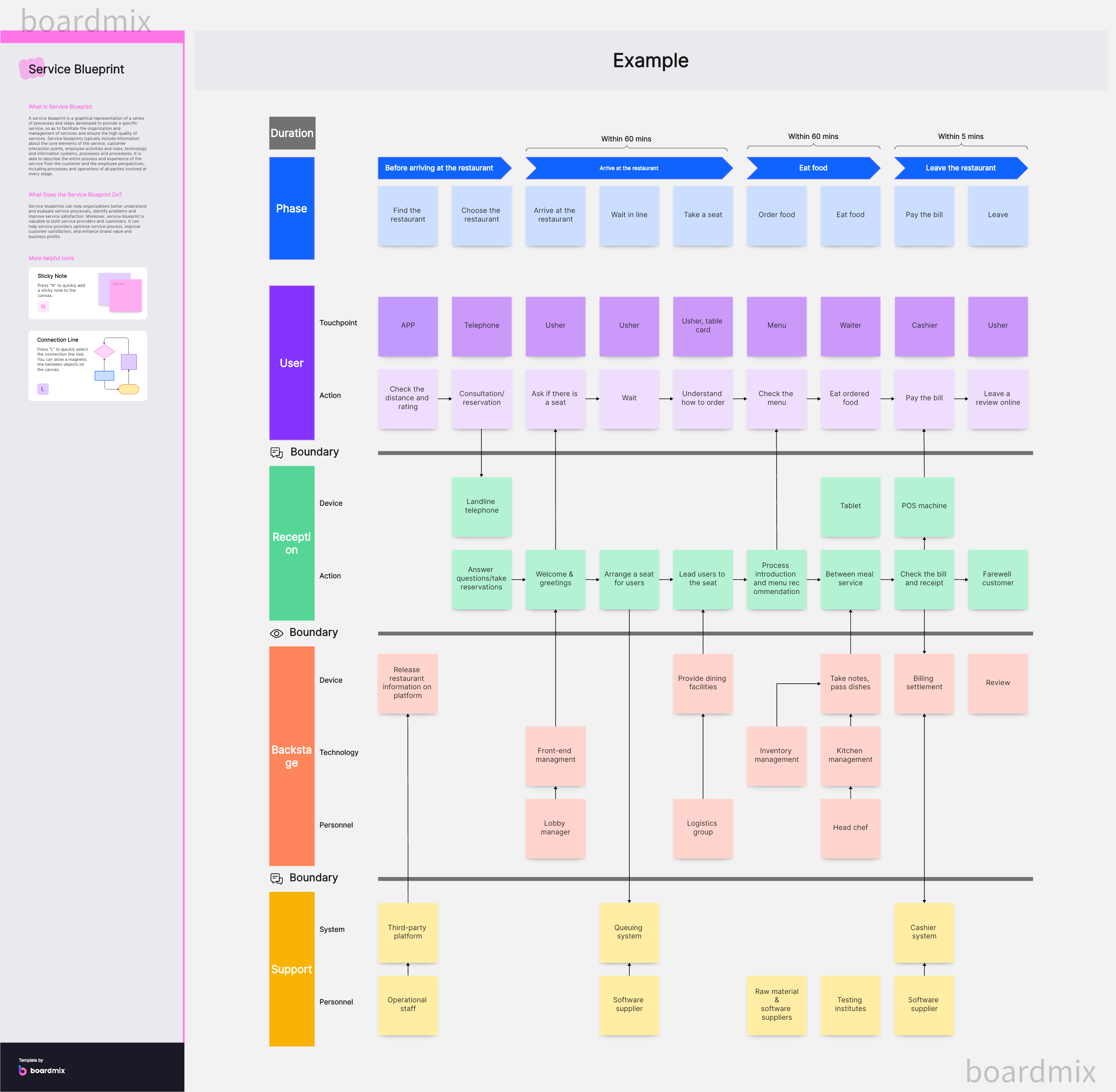 Service Blueprinting: How to Map Your Service Processes and Improve Efficiency