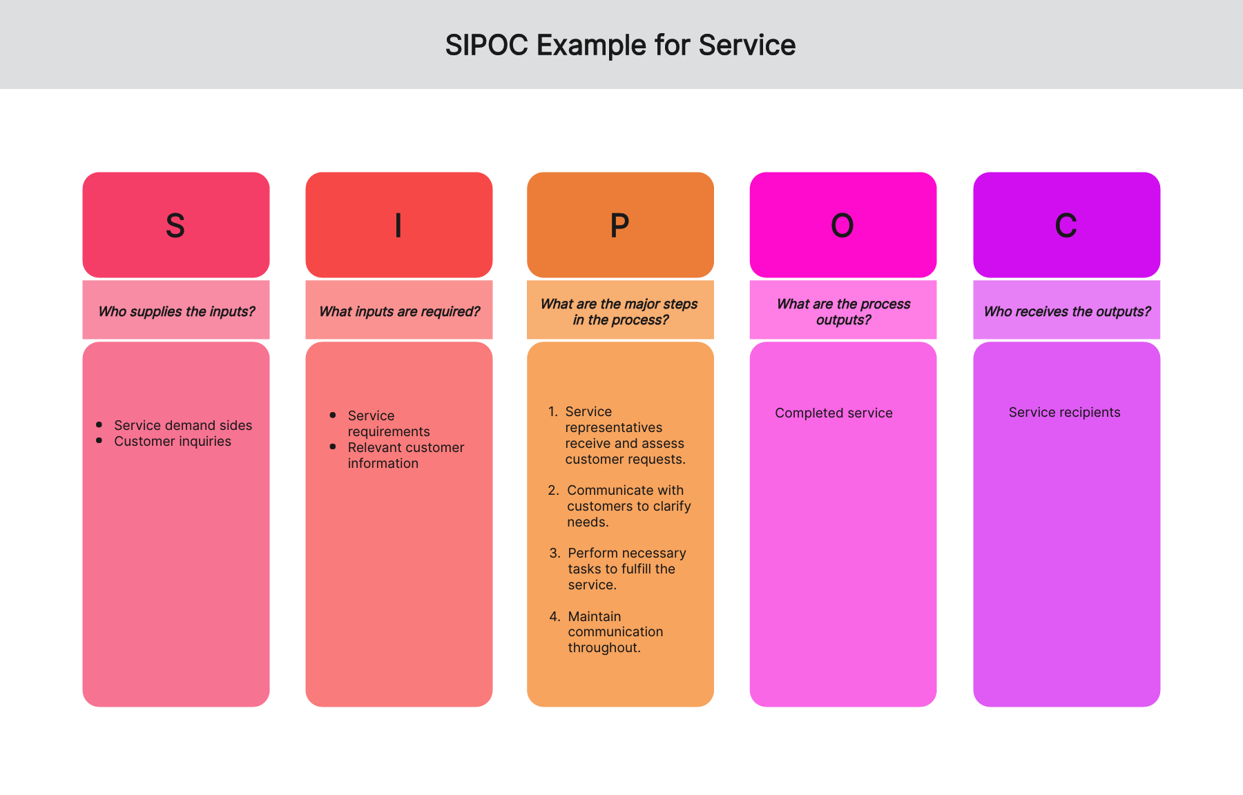 sipoc-examples-service-01
