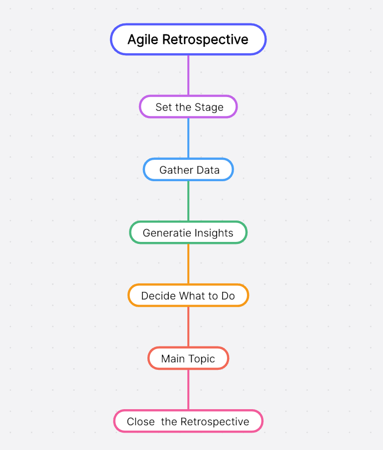 stages of agile retrospective