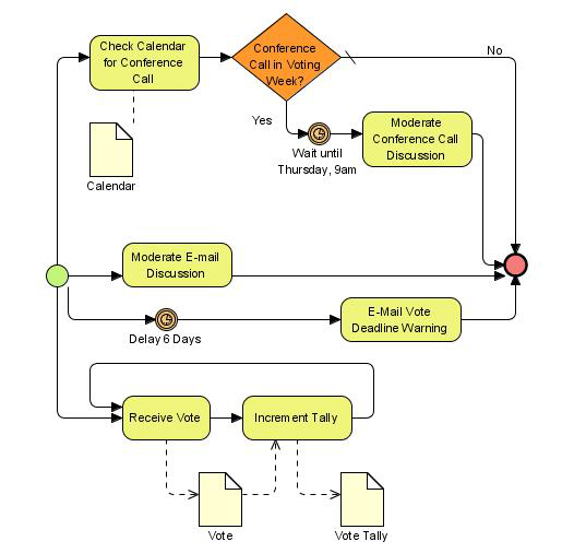 step by step bpmn diagram