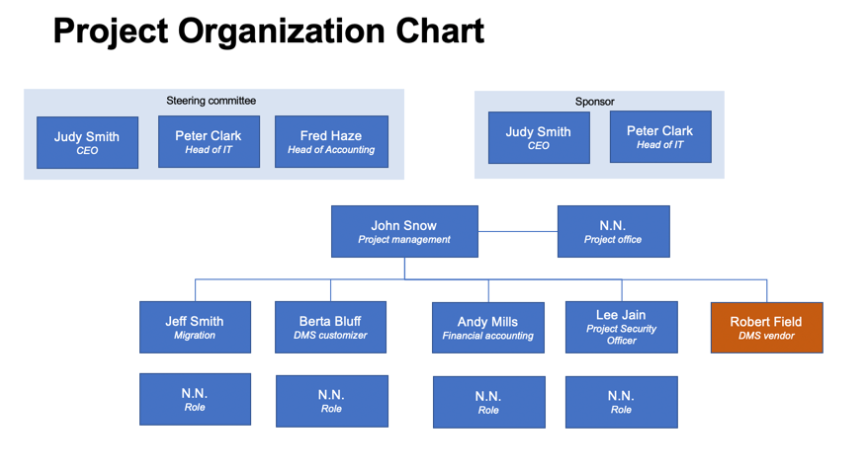 step-by-step process of project organization chart