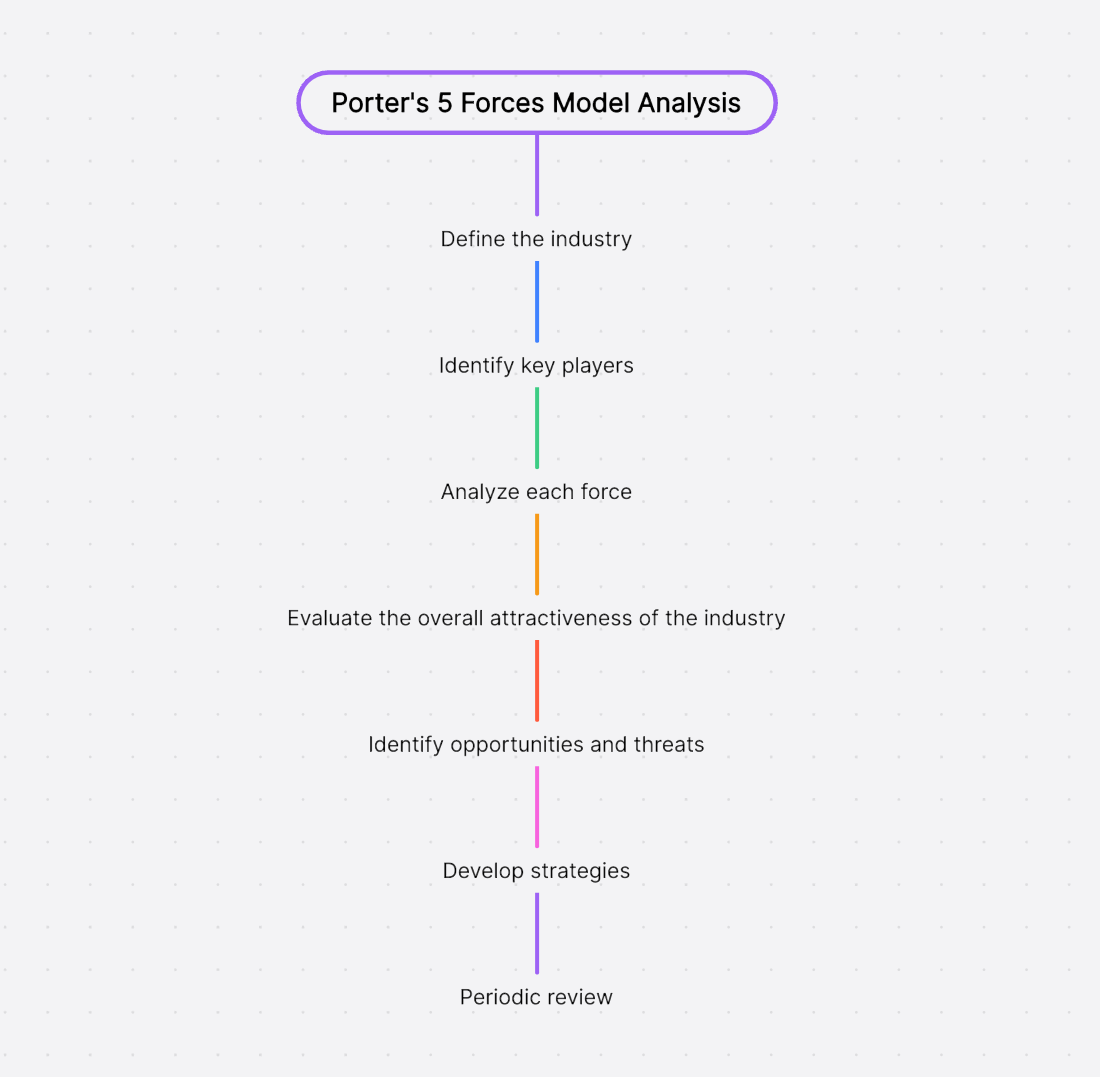 steps for 5 forces model