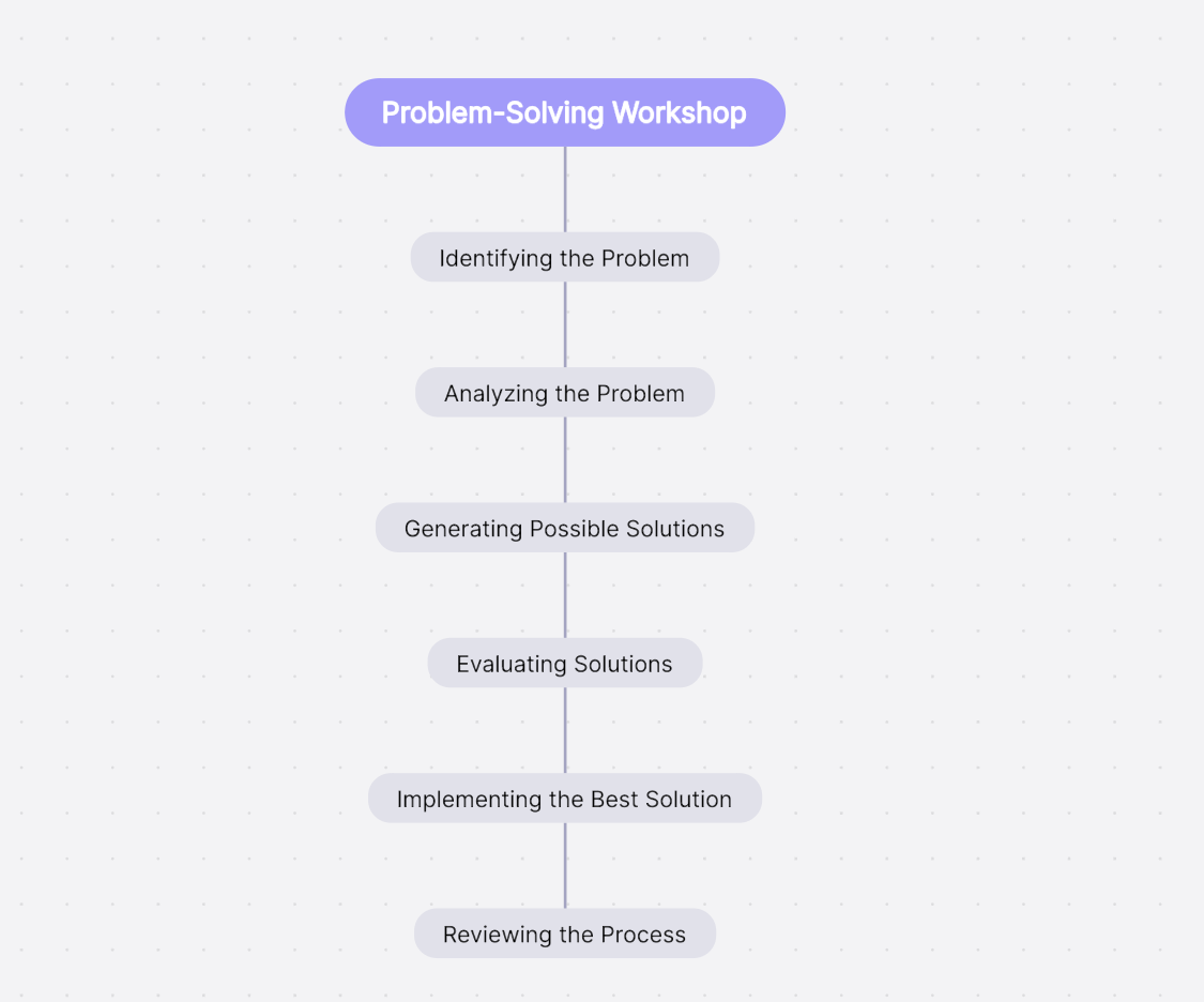 steps of problem-solving workshop