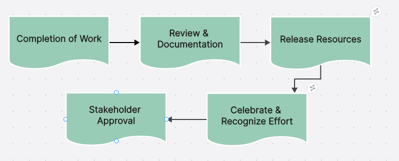 Mastering Project Closure: A Comprehensive Guide to Successful Project Management