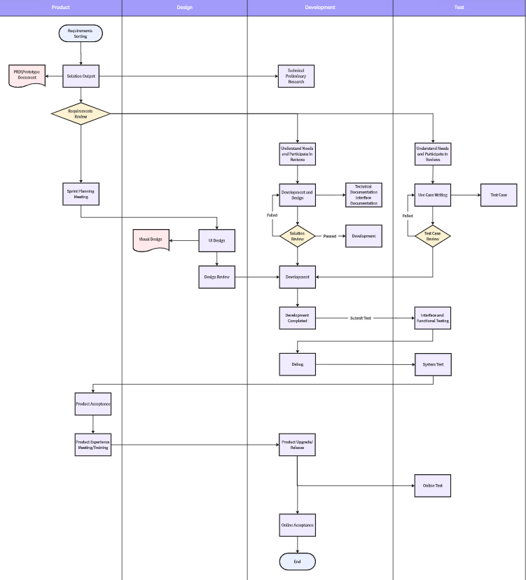 swimland-flowchart