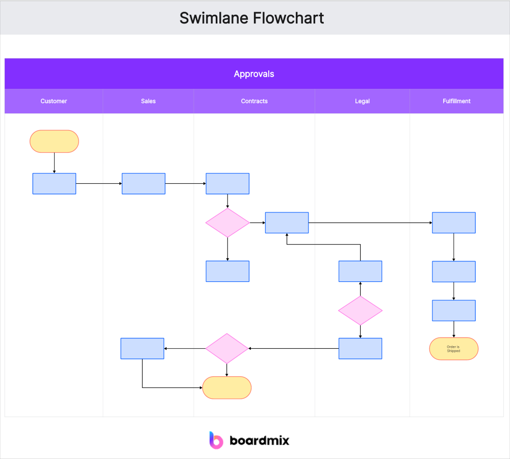 Boardmix: Optimize Process Visualization with Swimlane Flowcharts