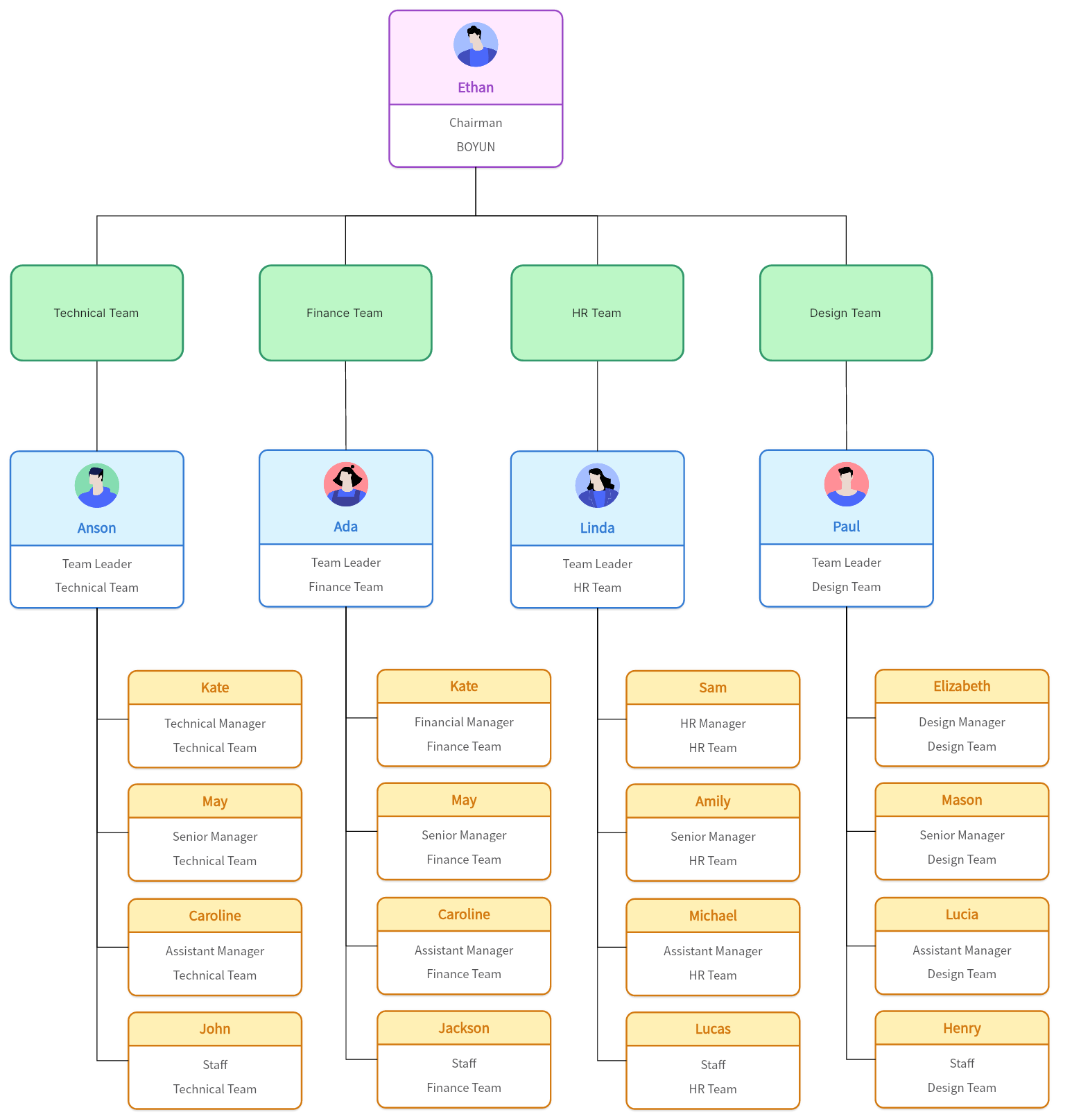 Team-based Organizational Structure Example