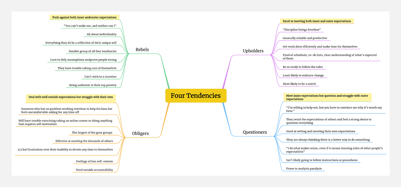 the brainstorming mind map