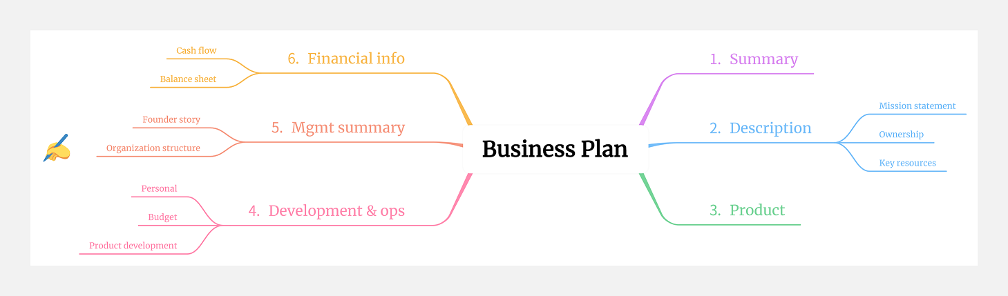 the planning mind map