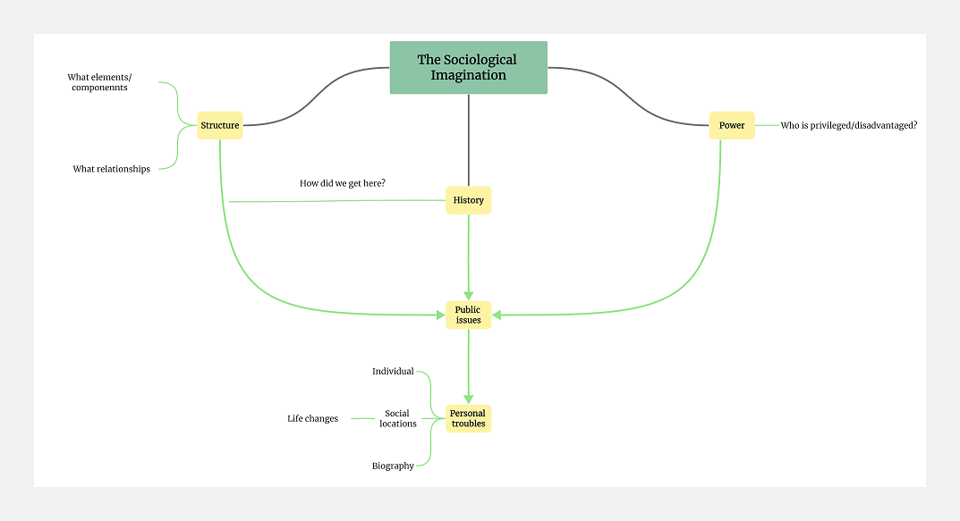 the purist mind map